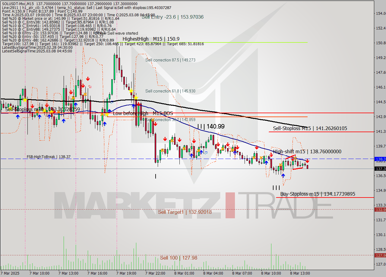 SOLUSDT-Mxc M15 Signal