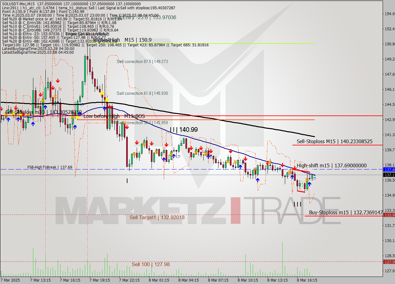 SOLUSDT-Mxc M15 Analysis SOLUSDT-Mxc M15 Signal