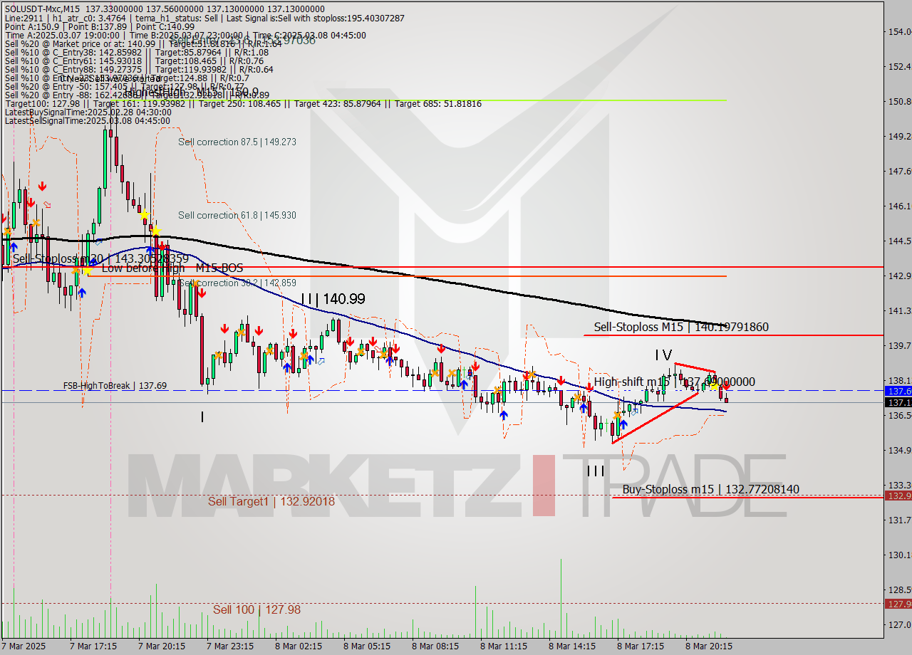 SOLUSDT-Mxc M15 Analysis SOLUSDT-Mxc M15 Signal