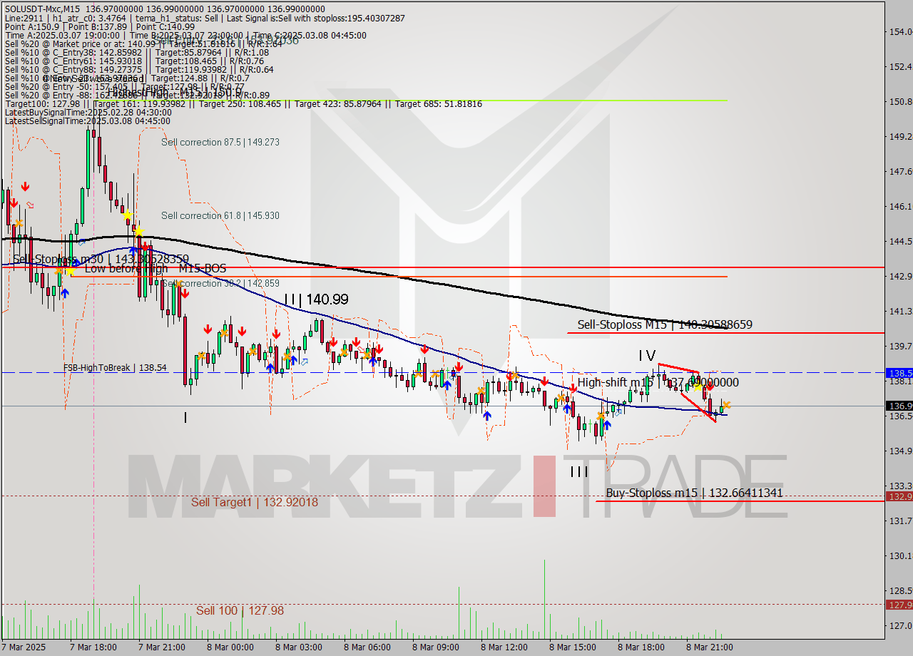 SOLUSDT-Mxc M15 Analysis SOLUSDT-Mxc M15 Signal