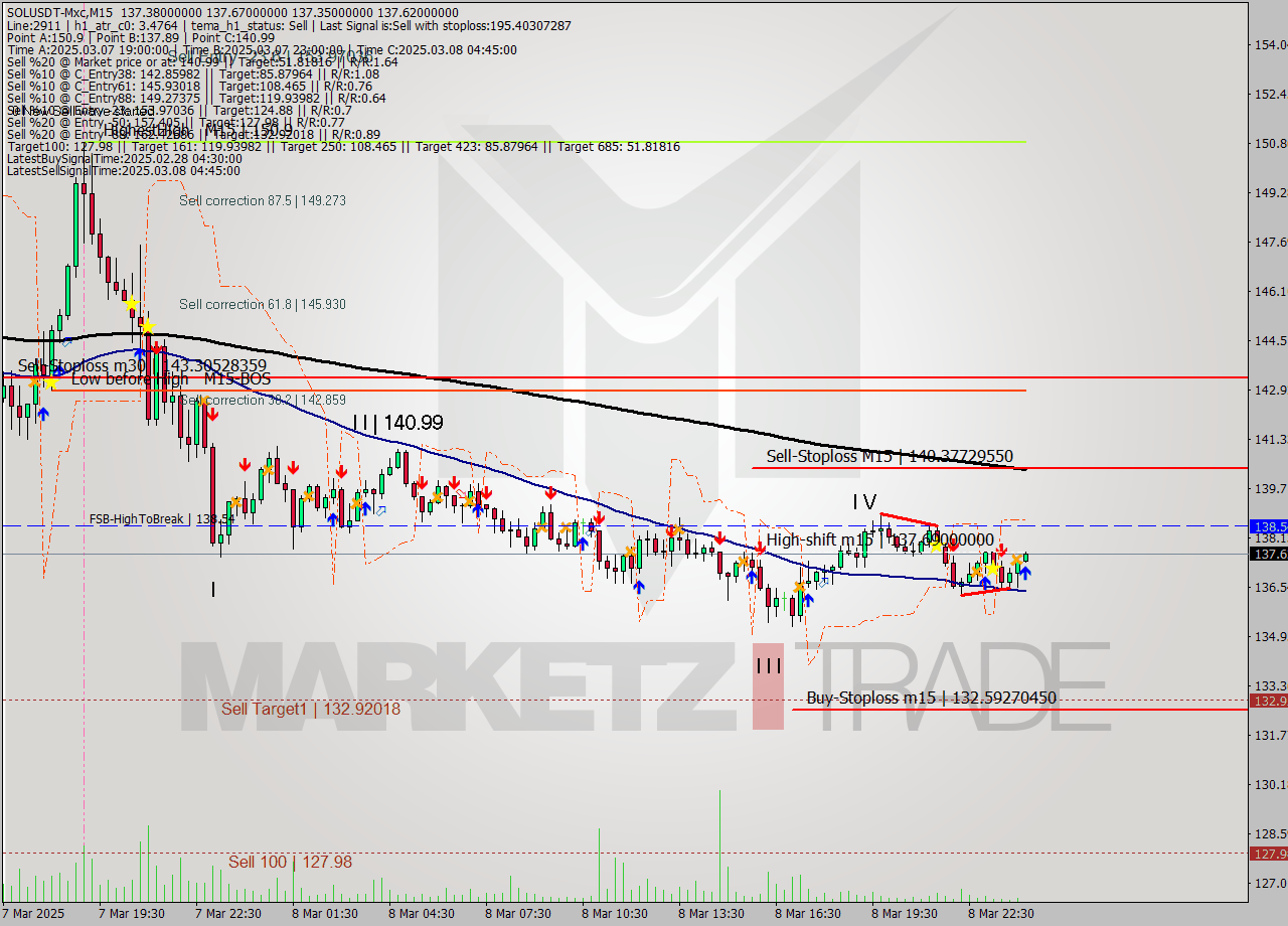 SOLUSDT-Mxc M15 Analysis SOLUSDT-Mxc M15 Signal