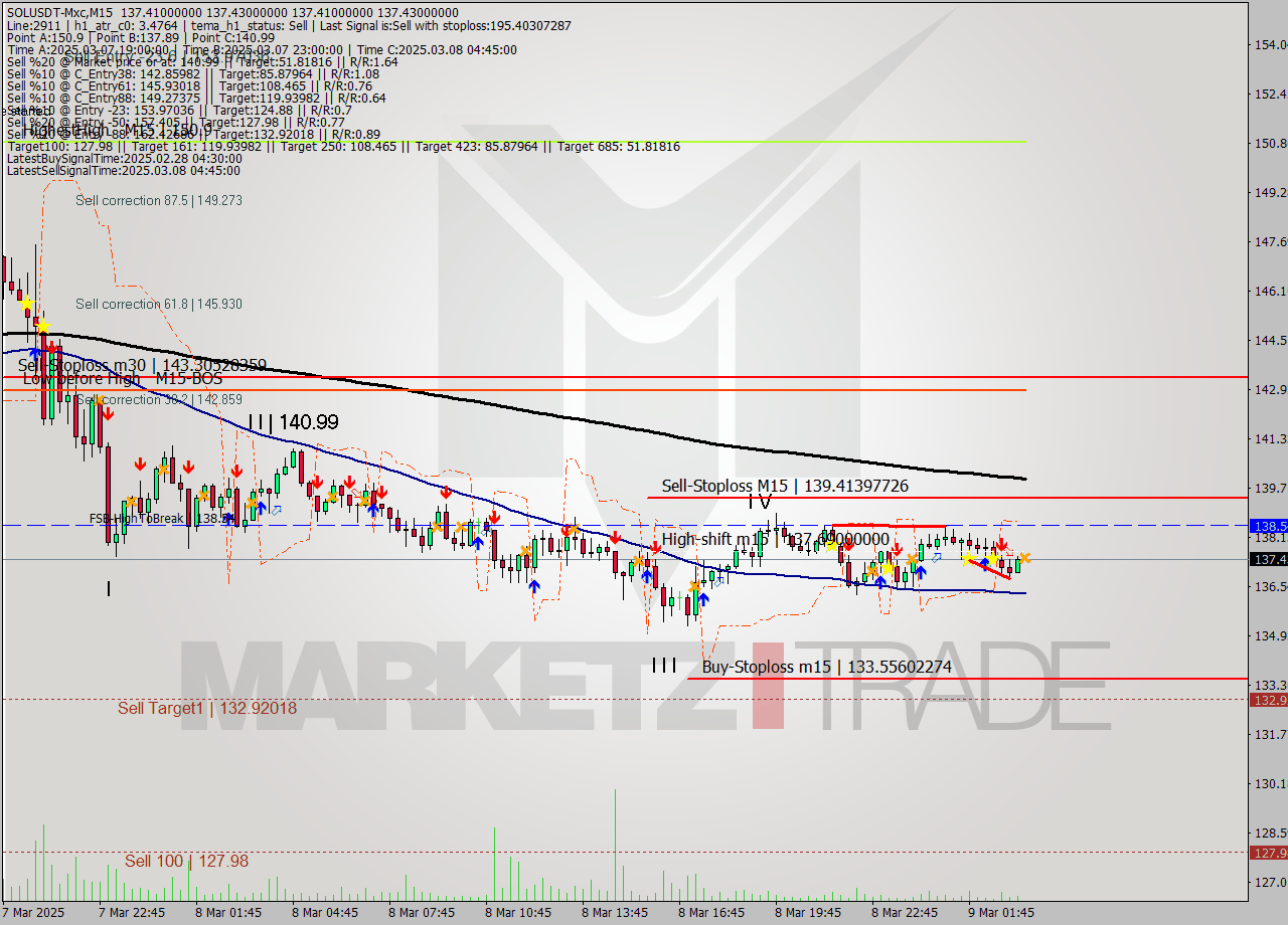 SOLUSDT-Mxc M15 Analysis SOLUSDT-Mxc M15 Signal