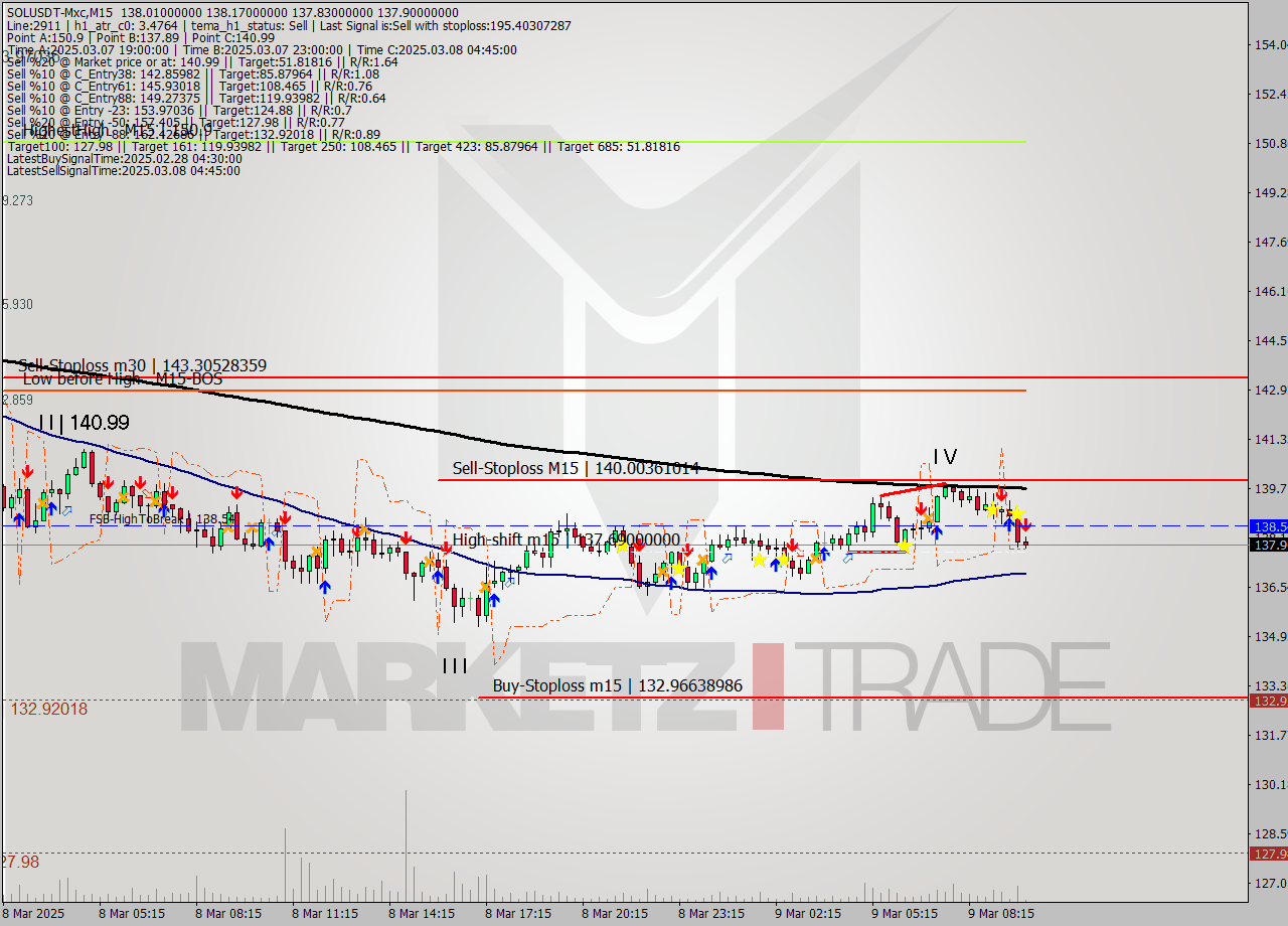 SOLUSDT-Mxc M15 Analysis SOLUSDT-Mxc M15 Signal
