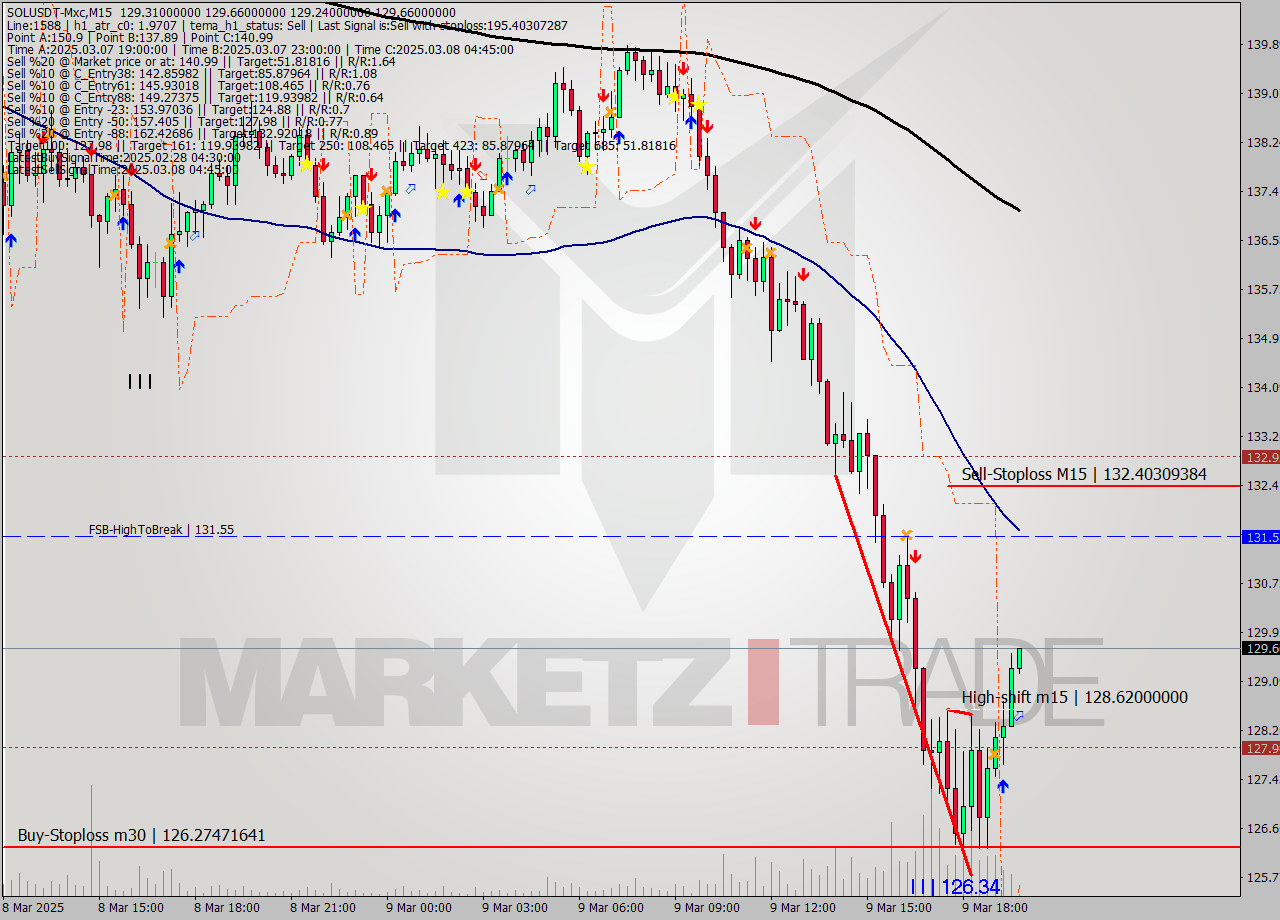 SOLUSDT-Mxc M15 Analysis SOLUSDT-Mxc M15 Signal