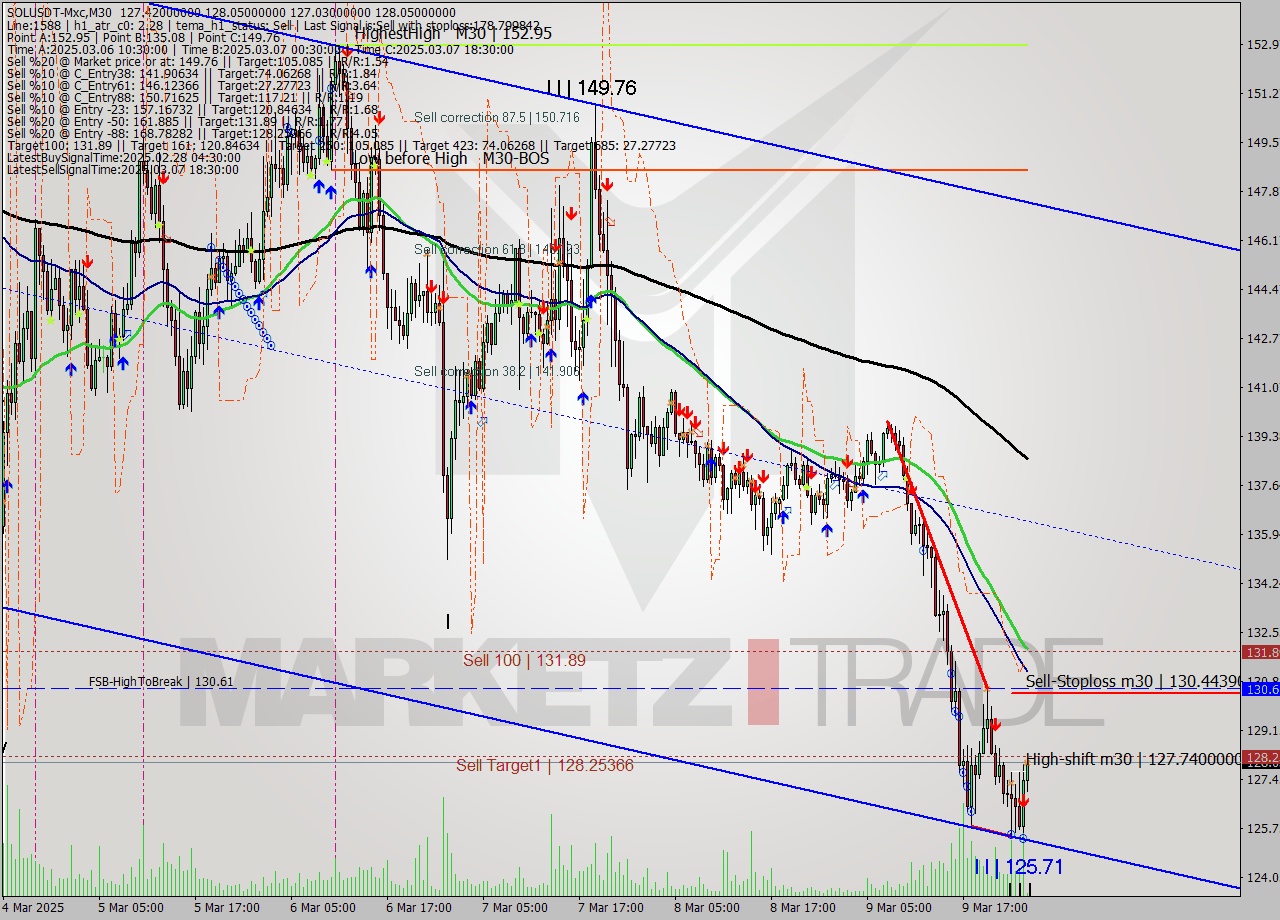 SOLUSDT-Mxc M30 Analysis SOLUSDT-Mxc M30 Signal