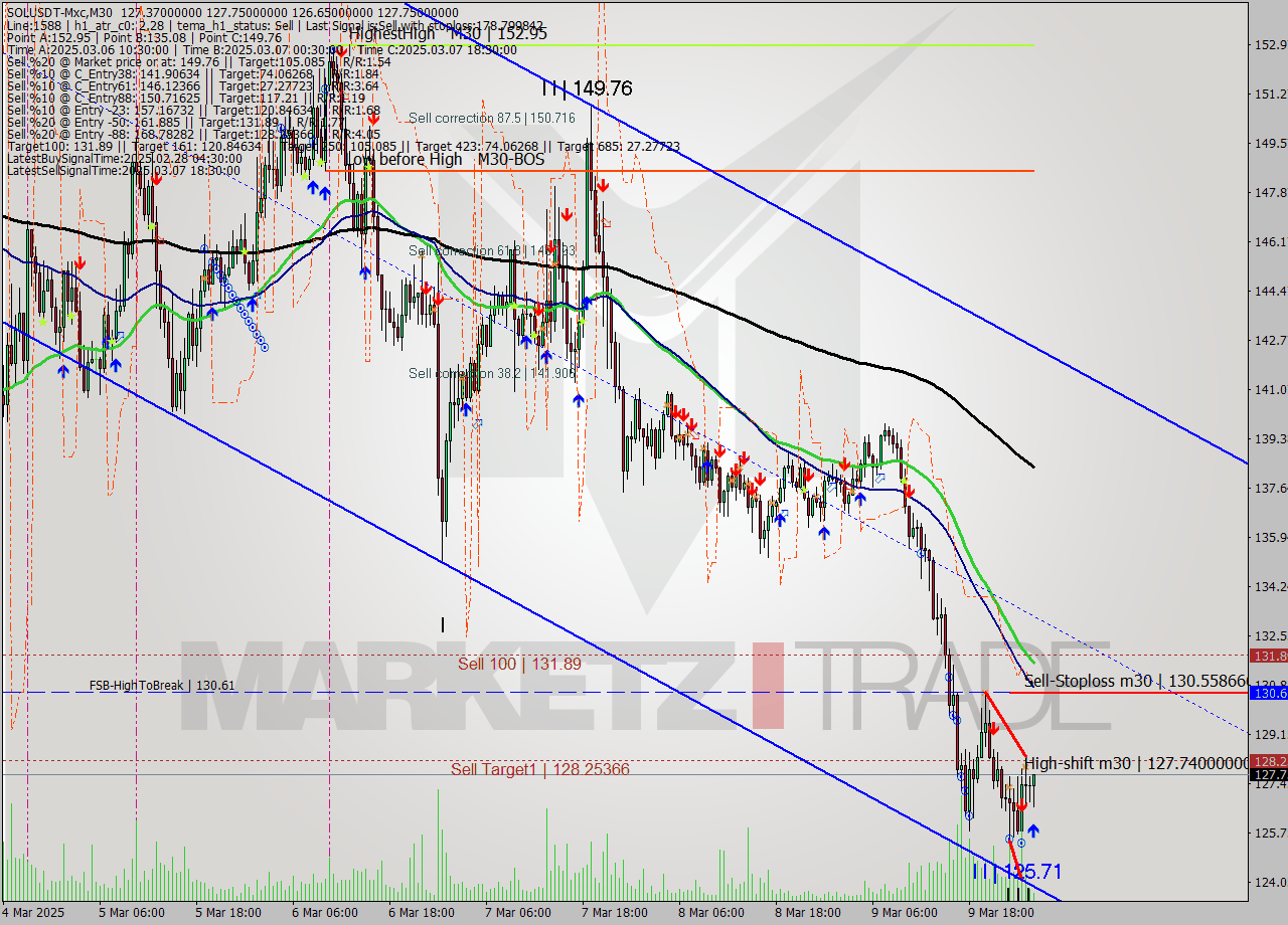 SOLUSDT-Mxc M30 Analysis SOLUSDT-Mxc M30 Signal