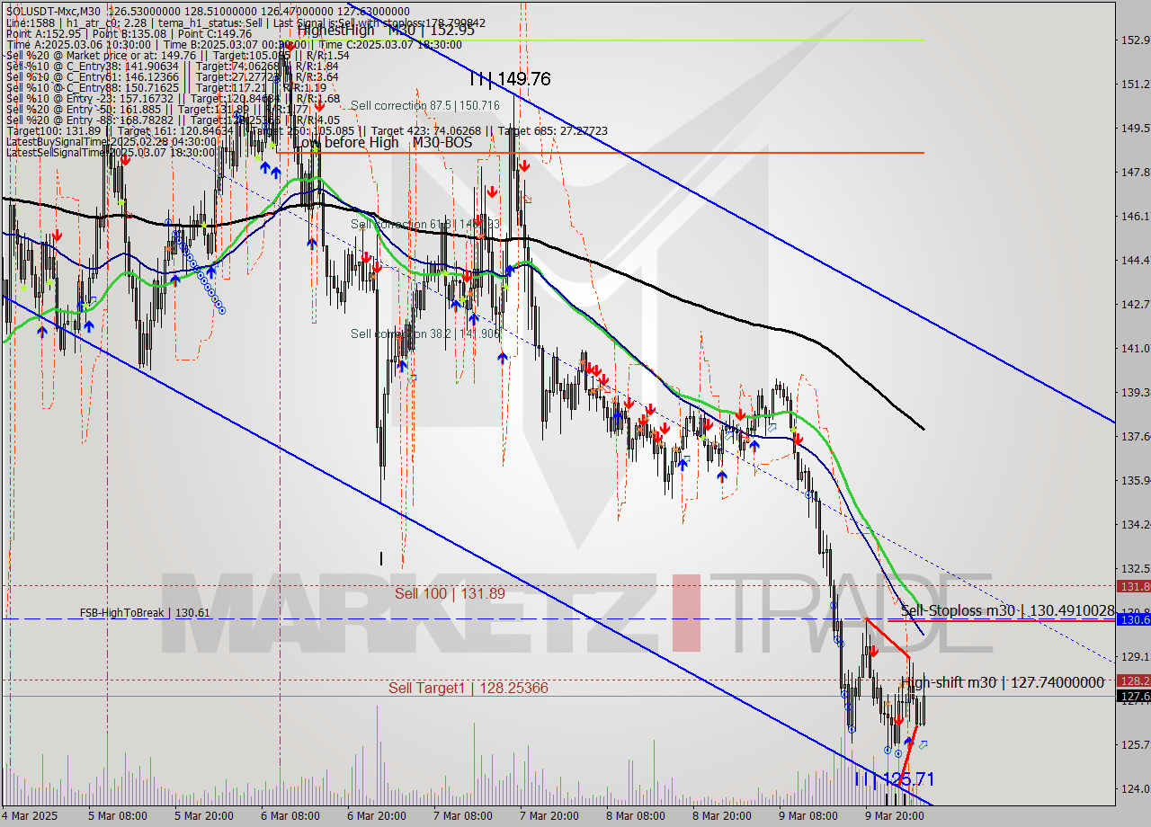 SOLUSDT-Mxc M30 Analysis SOLUSDT-Mxc M30 Signal