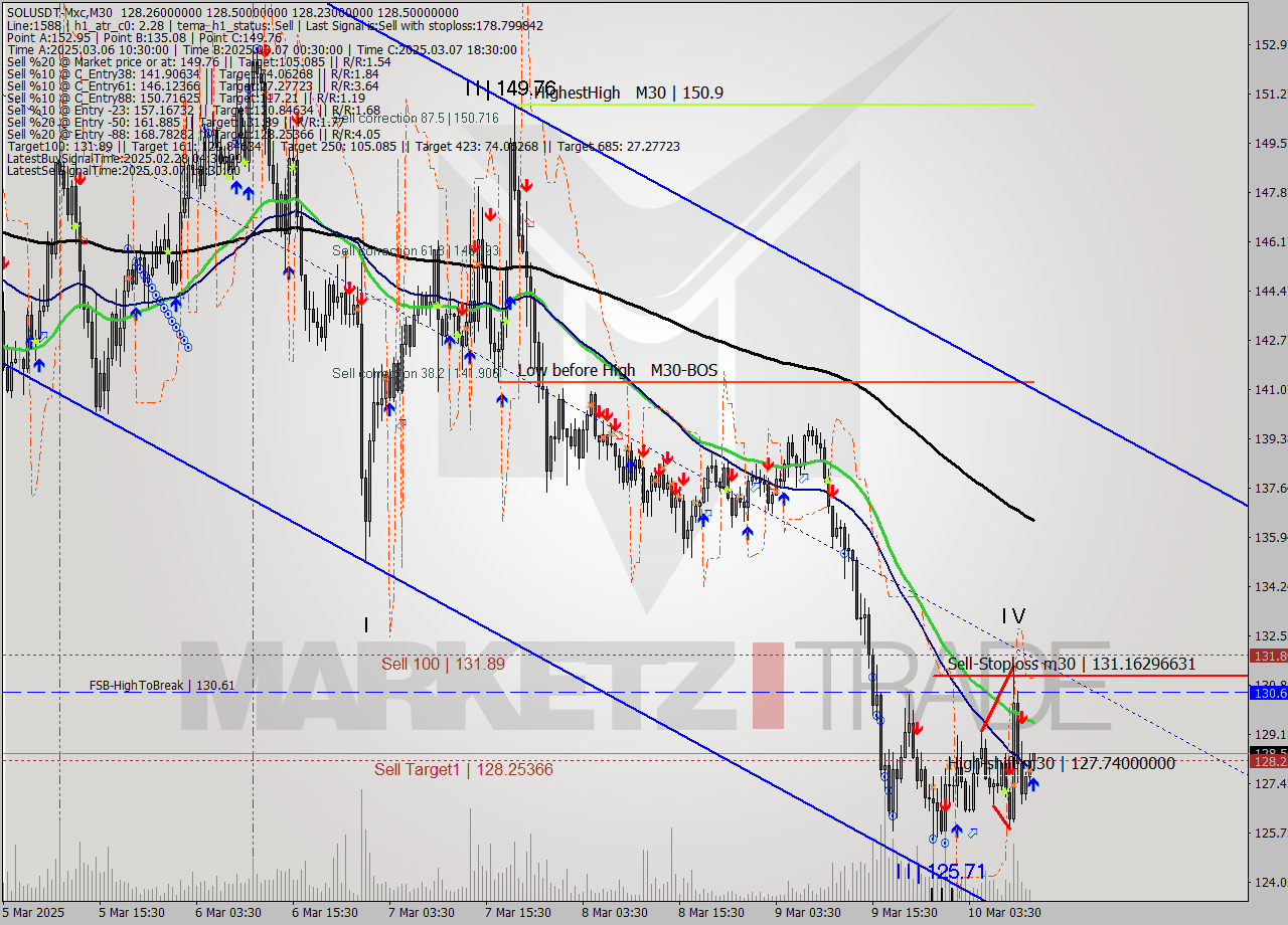 SOLUSDT-Mxc M30 Analysis SOLUSDT-Mxc M30 Signal