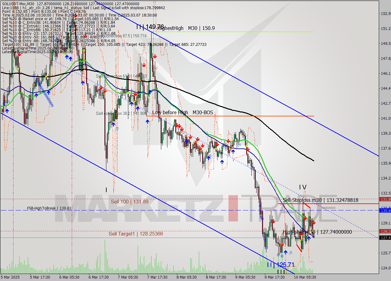 SOLUSDT-Mxc M30 Analysis SOLUSDT-Mxc M30 Signal