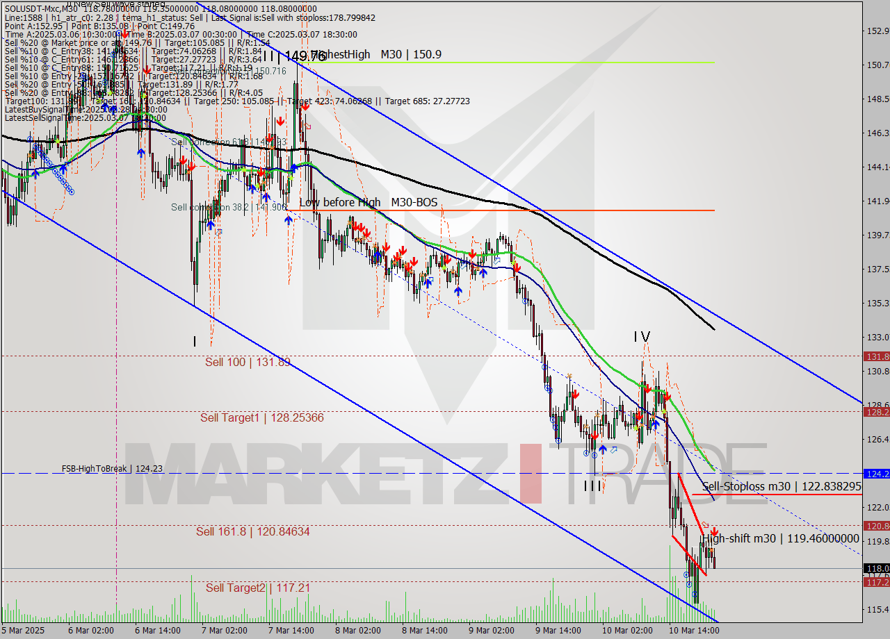 SOLUSDT-Mxc M30 Analysis SOLUSDT-Mxc M30 Signal