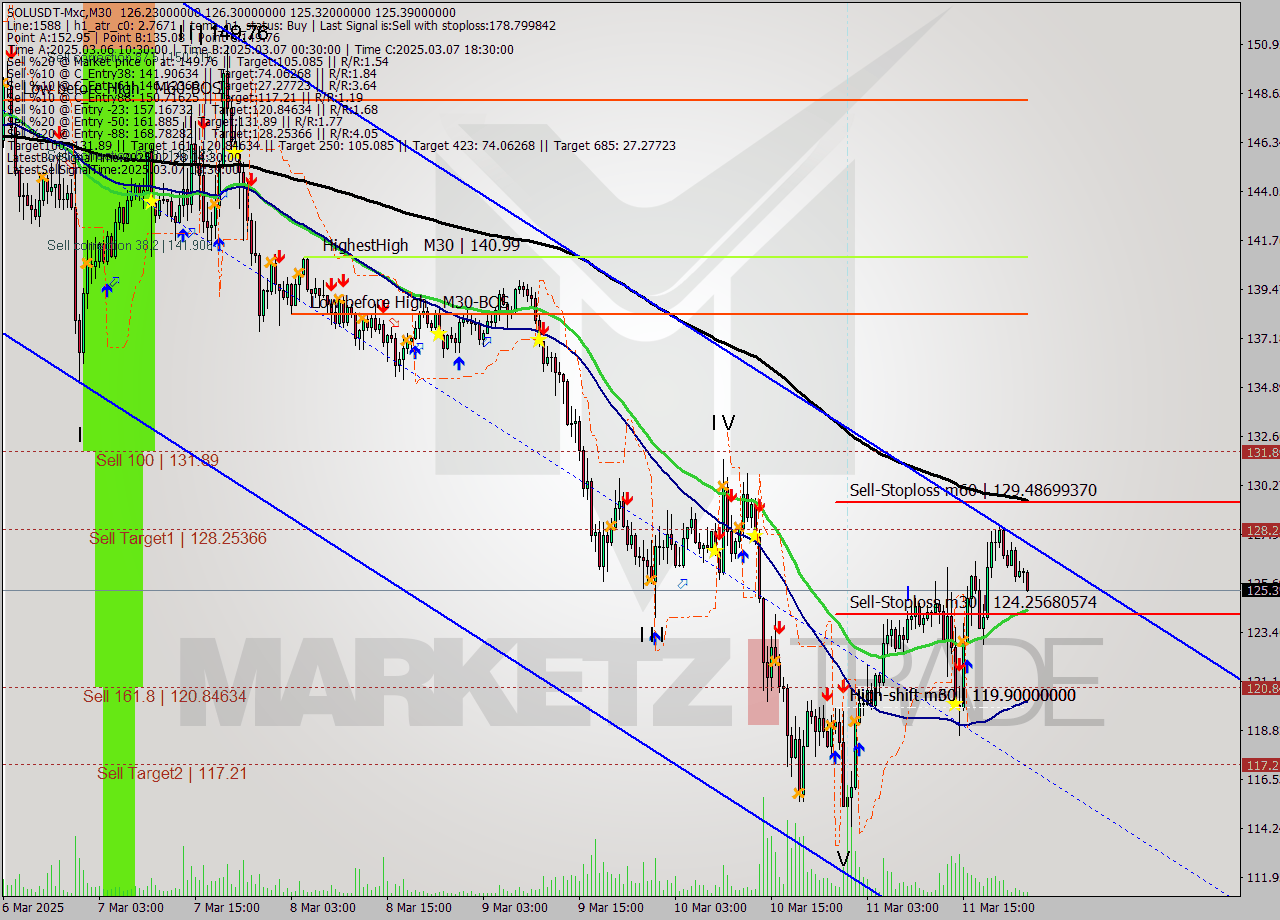 SOLUSDT-Mxc M30 Analysis SOLUSDT-Mxc M30 Signal