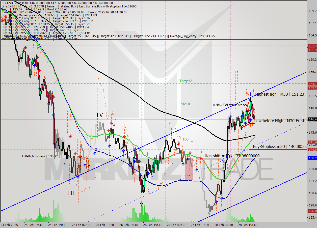 SOLUSDT-Mxc M30 Analysis SOLUSDT-Mxc M30 Signal