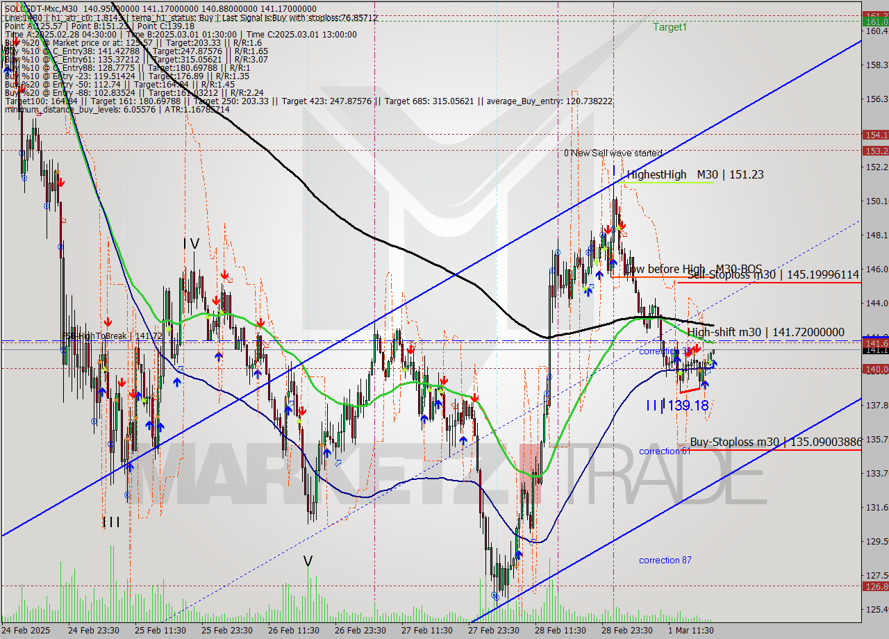 SOLUSDT-Mxc M30 Signal