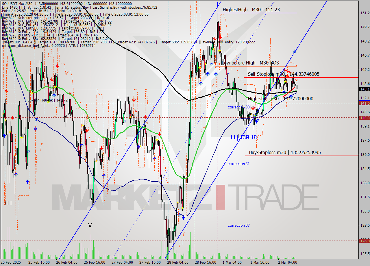 SOLUSDT-Mxc M30 Analysis SOLUSDT-Mxc M30 Signal
