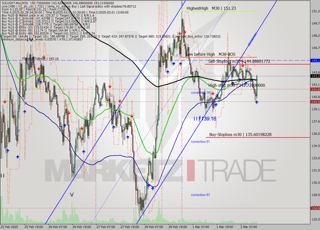 SOLUSDT-Mxc M30 Analysis SOLUSDT-Mxc M30 Signal