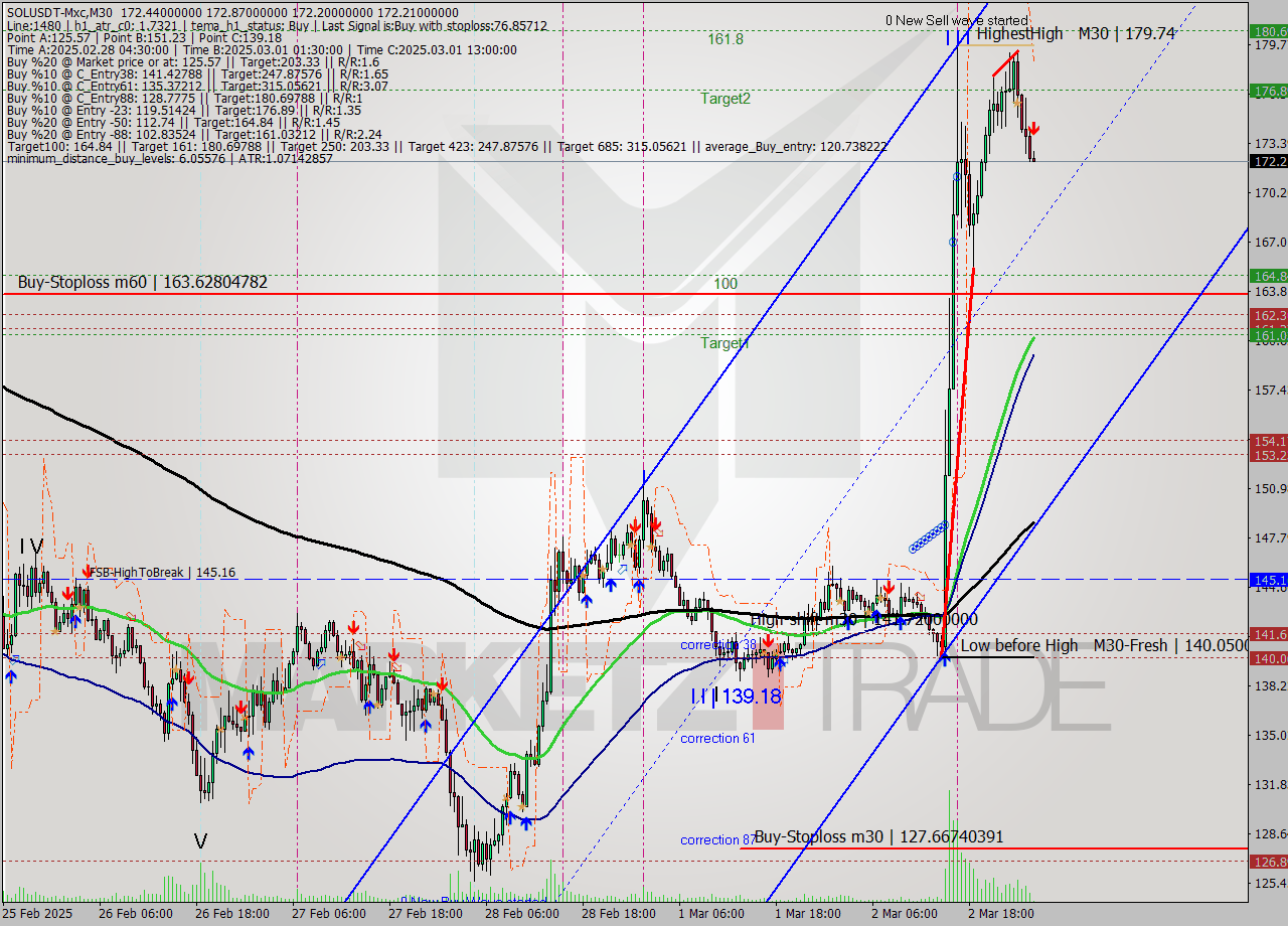 SOLUSDT-Mxc M30 Analysis SOLUSDT-Mxc M30 Signal