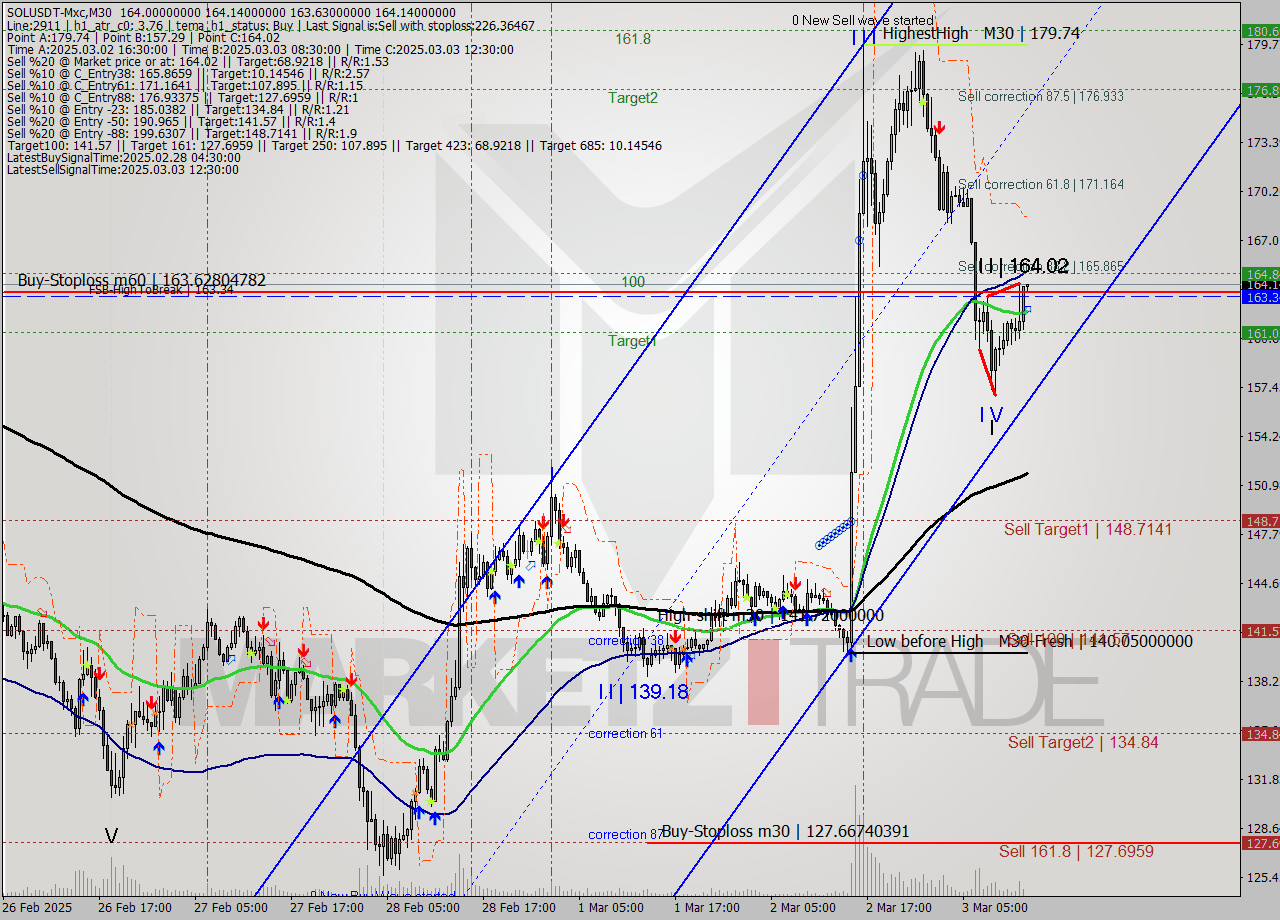 SOLUSDT-Mxc M30 Signal