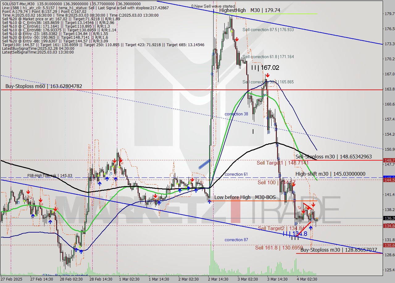 SOLUSDT-Mxc M30 Analysis SOLUSDT-Mxc M30 Signal