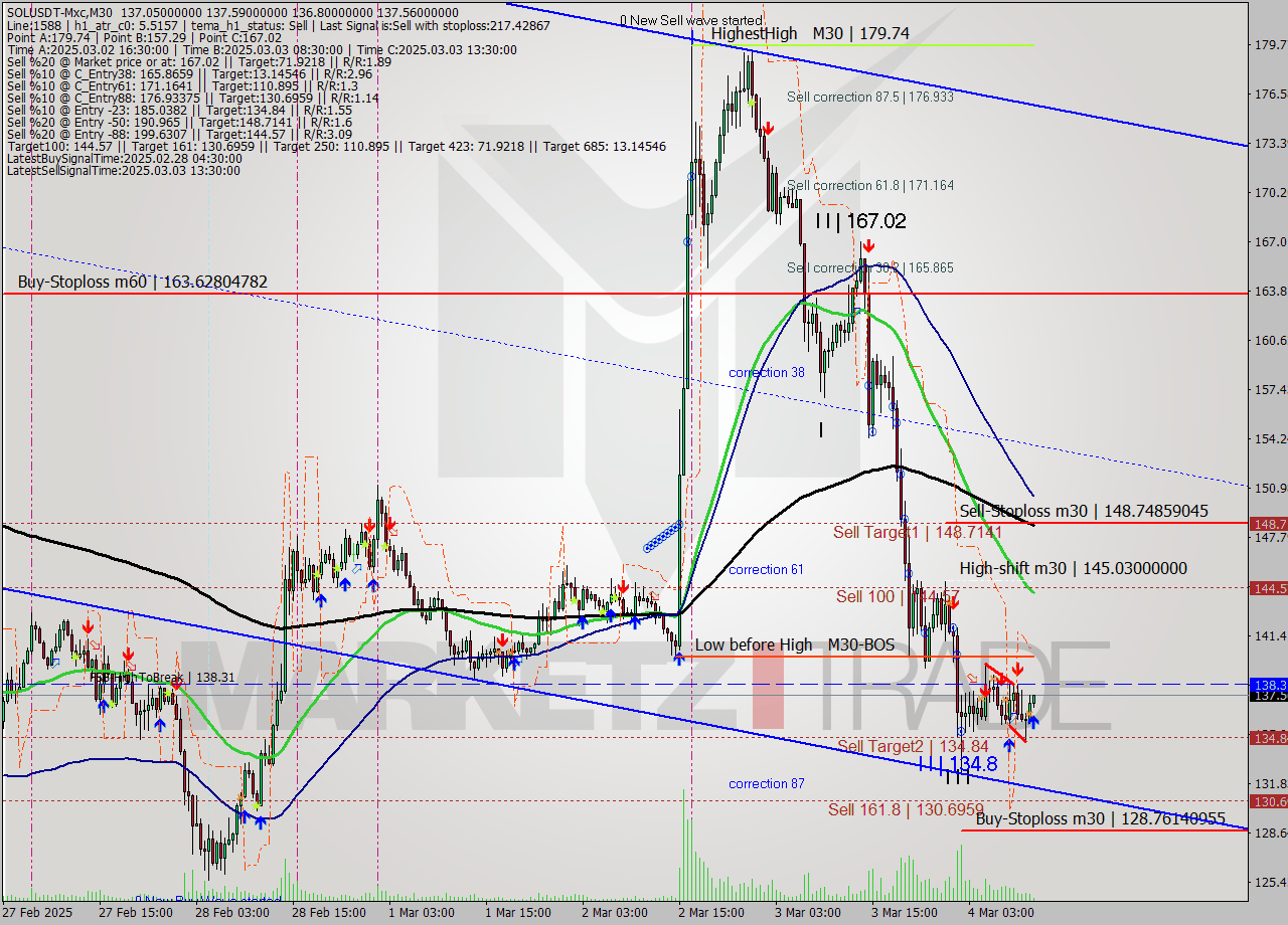 SOLUSDT-Mxc M30 Analysis SOLUSDT-Mxc M30 Signal