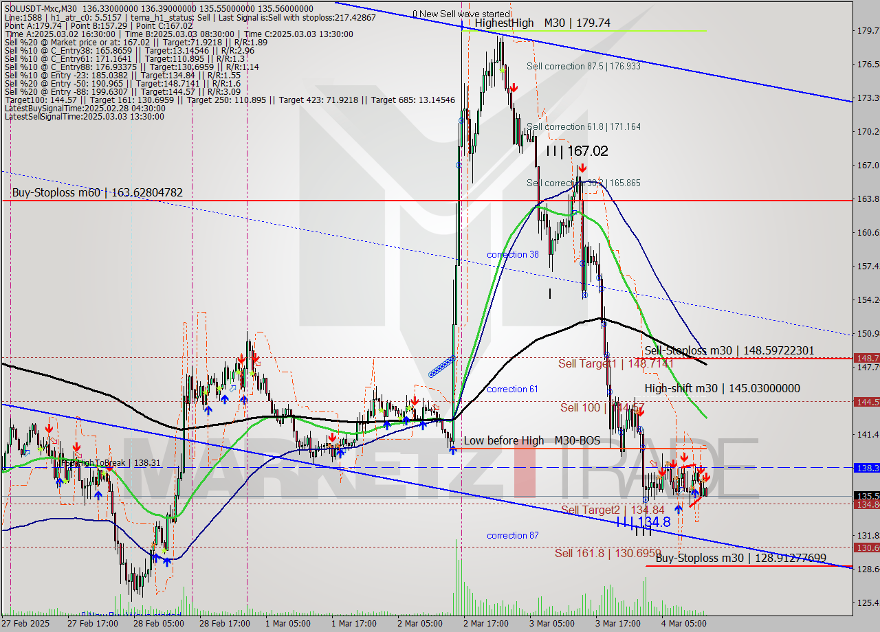 SOLUSDT-Mxc M30 Analysis SOLUSDT-Mxc M30 Signal