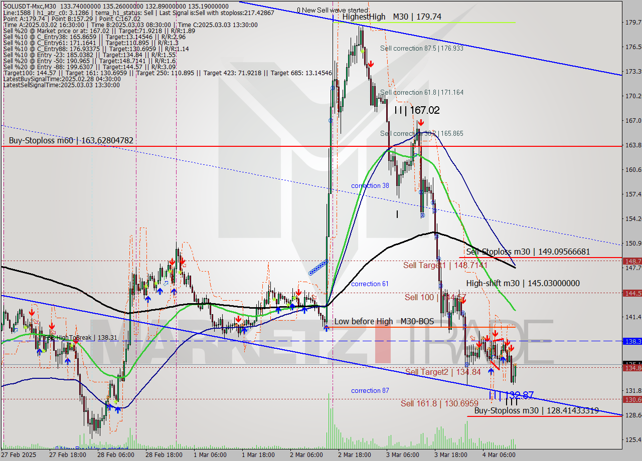 SOLUSDT-Mxc M30 Analysis SOLUSDT-Mxc M30 Signal
