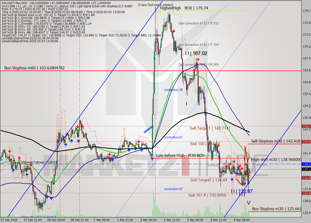 SOLUSDT-Mxc M30 Analysis SOLUSDT-Mxc M30 Signal