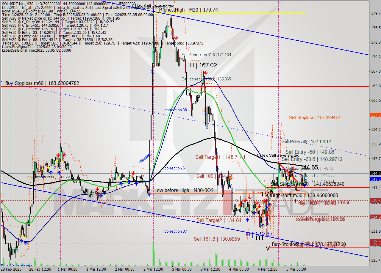 SOLUSDT-Mxc M30 Analysis SOLUSDT-Mxc M30 Signal