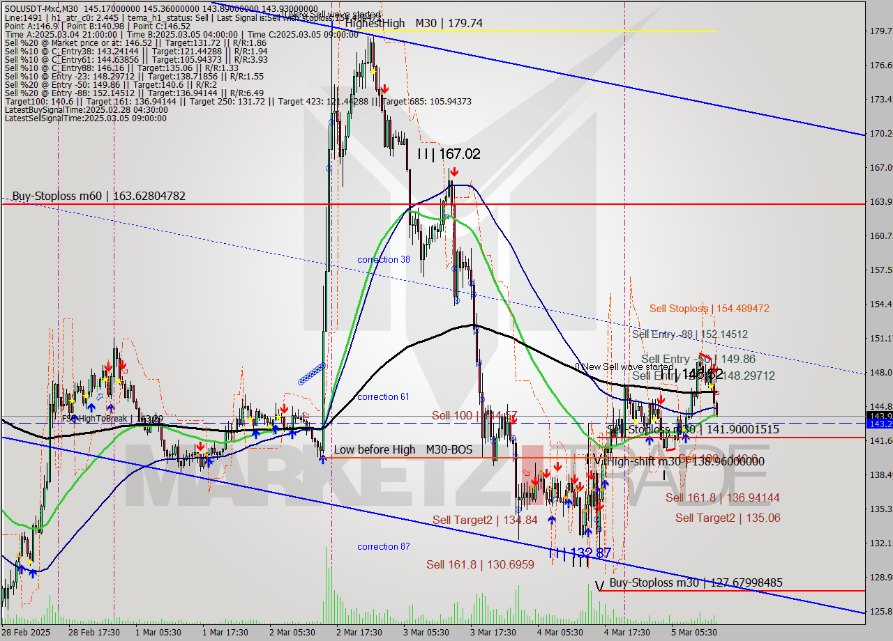 SOLUSDT-Mxc M30 Analysis SOLUSDT-Mxc M30 Signal