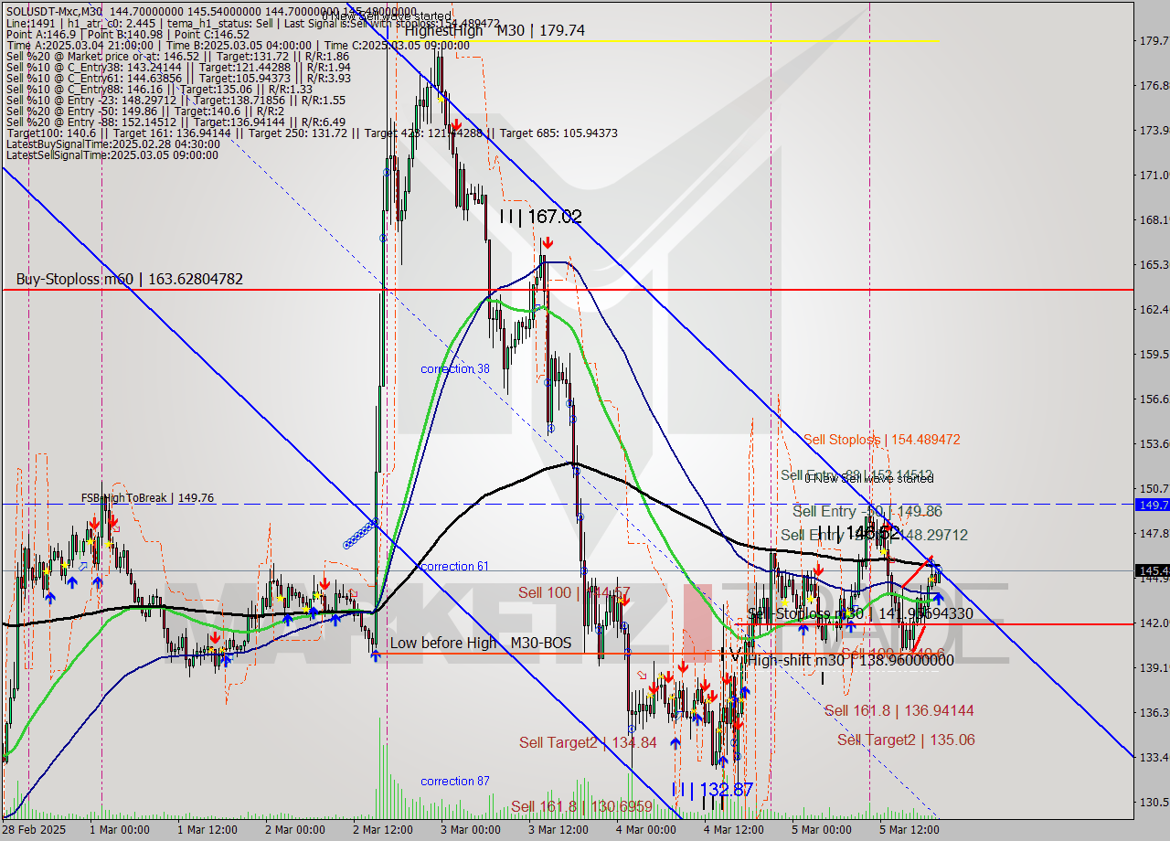 SOLUSDT-Mxc M30 Analysis SOLUSDT-Mxc M30 Signal