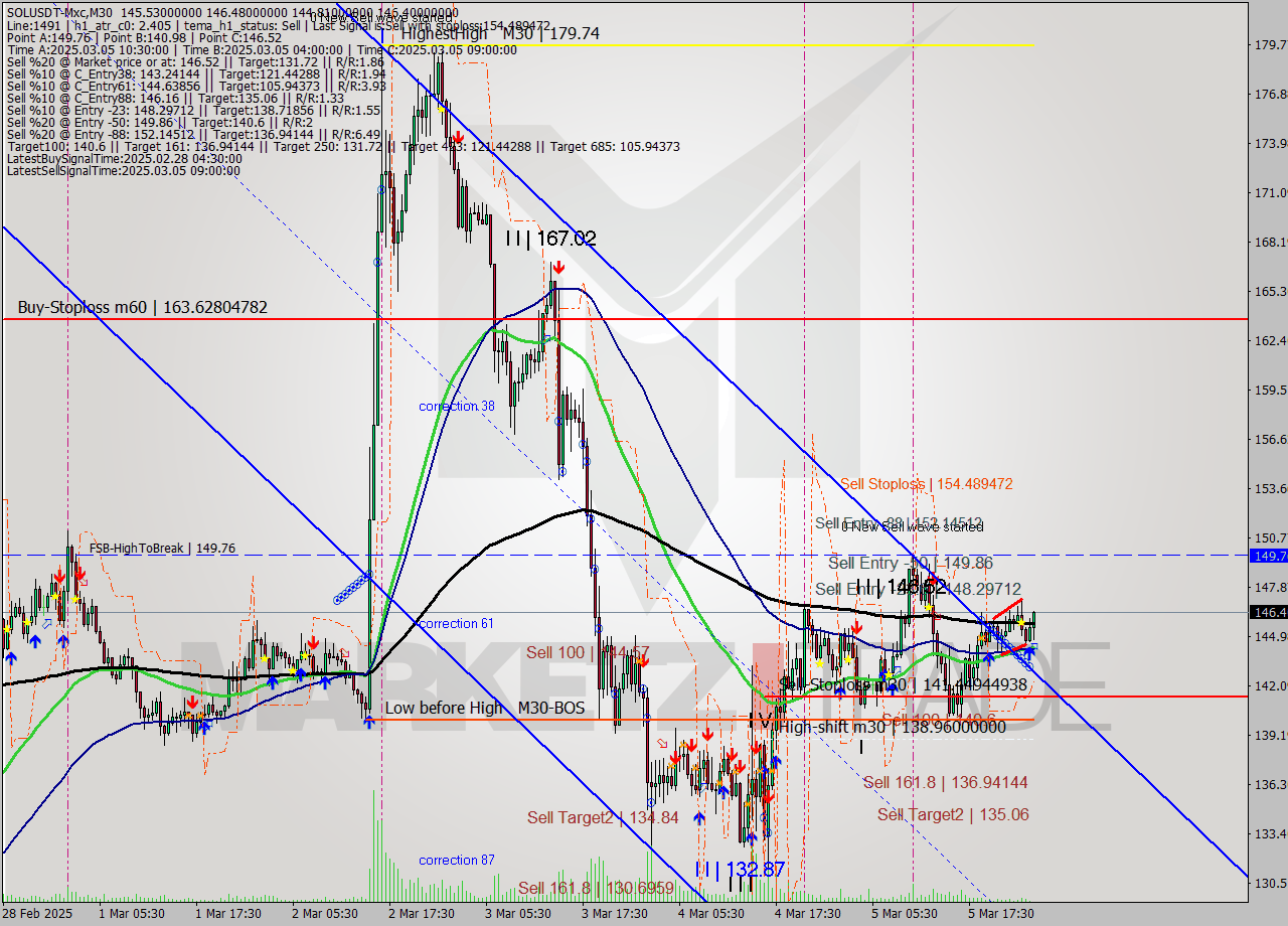 SOLUSDT-Mxc M30 Signal