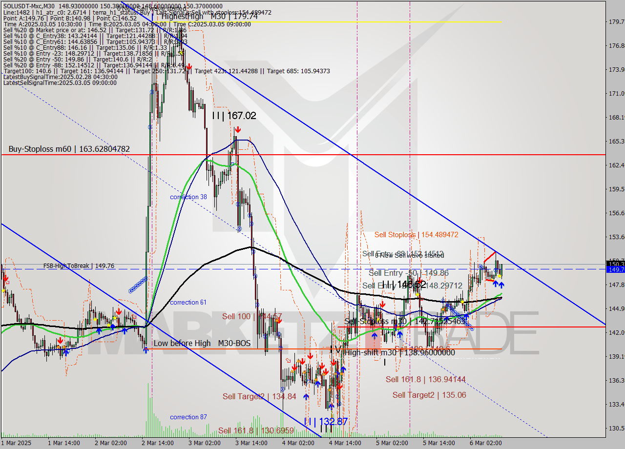 SOLUSDT-Mxc M30 Signal