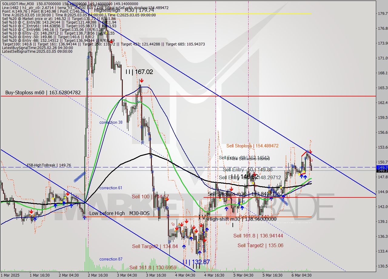 SOLUSDT-Mxc M30 Analysis SOLUSDT-Mxc M30 Signal