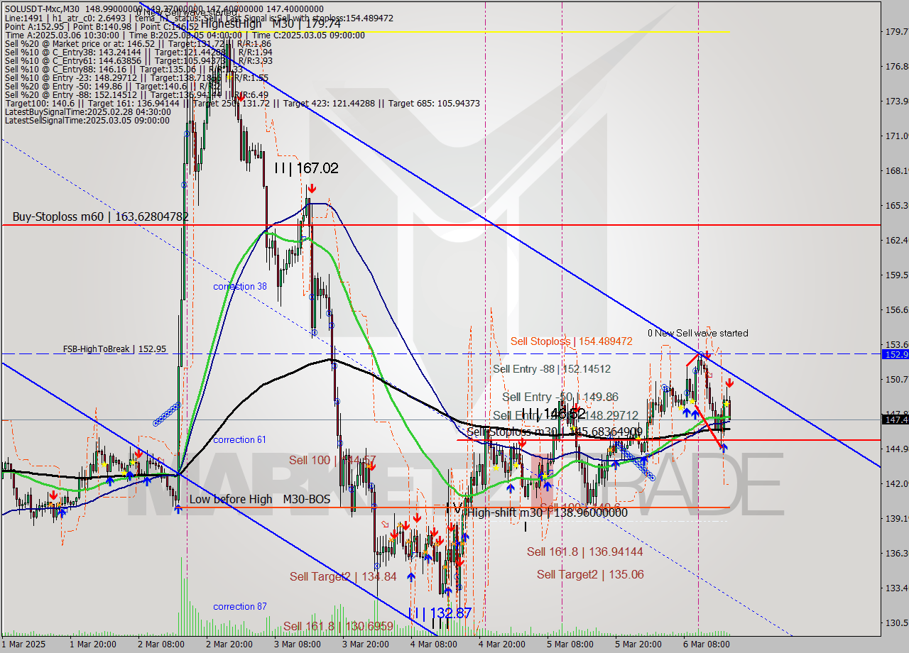 SOLUSDT-Mxc M30 Signal