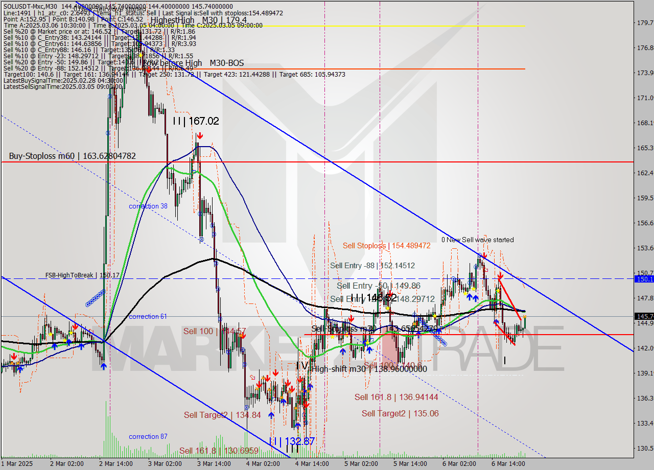 SOLUSDT-Mxc M30 Analysis SOLUSDT-Mxc M30 Signal