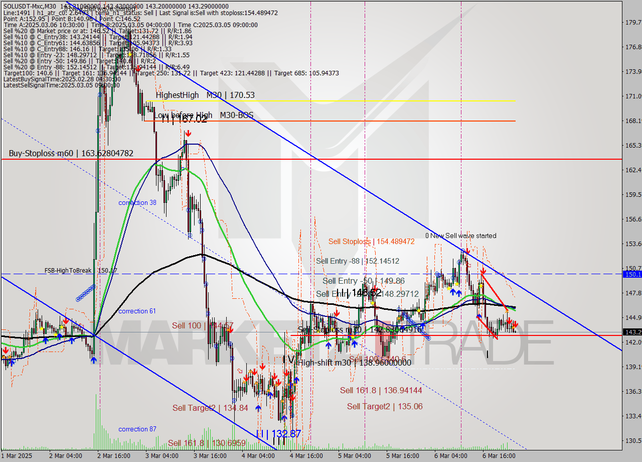 SOLUSDT-Mxc M30 Analysis SOLUSDT-Mxc M30 Signal