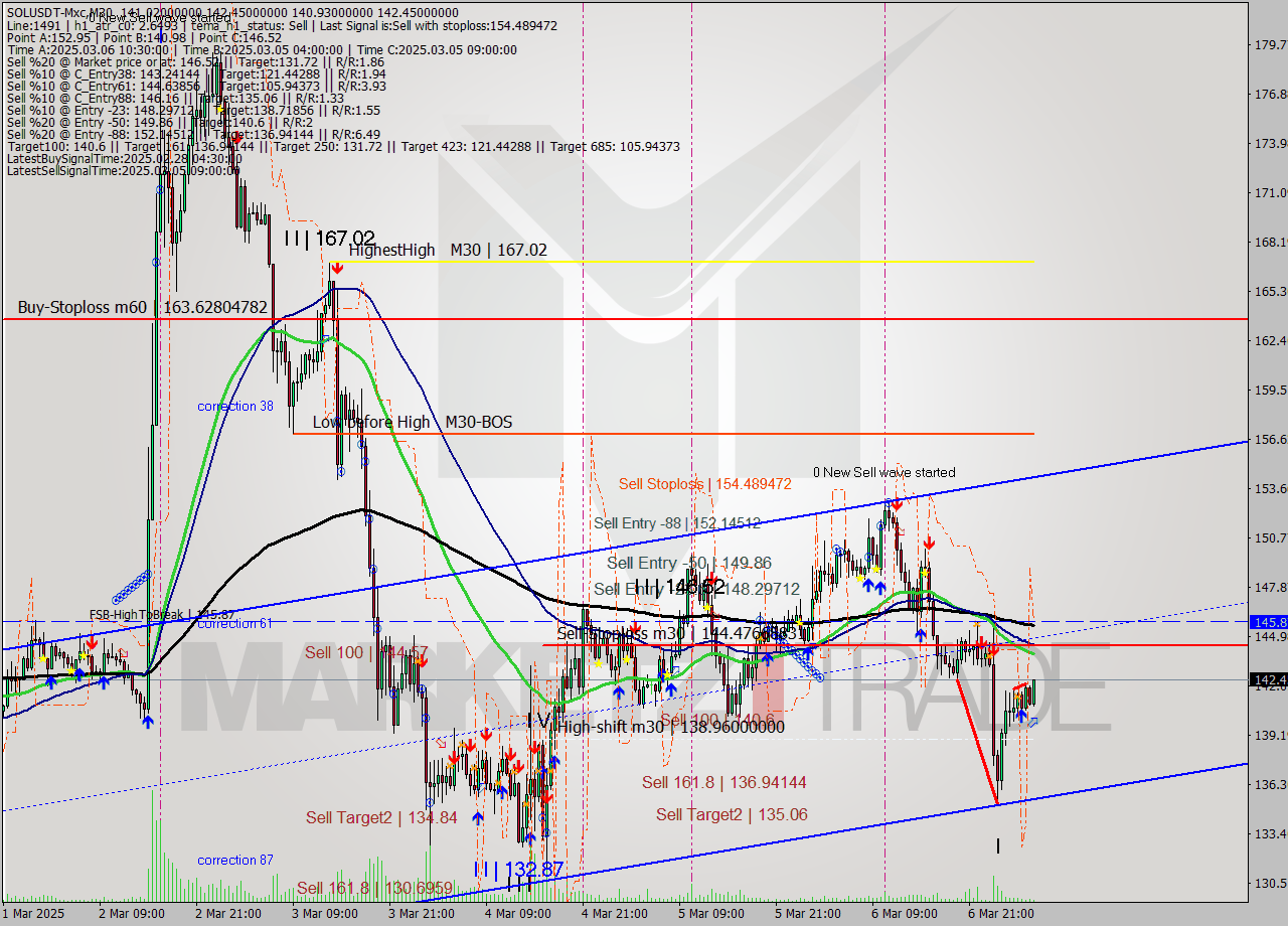 SOLUSDT-Mxc M30 Analysis SOLUSDT-Mxc M30 Signal