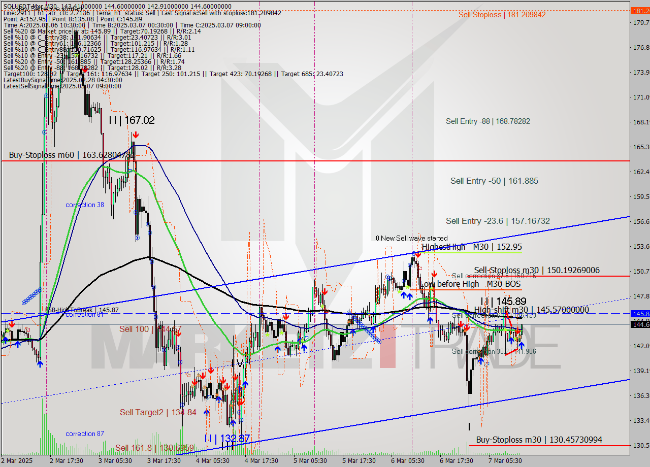 SOLUSDT-Mxc M30 Analysis SOLUSDT-Mxc M30 Signal