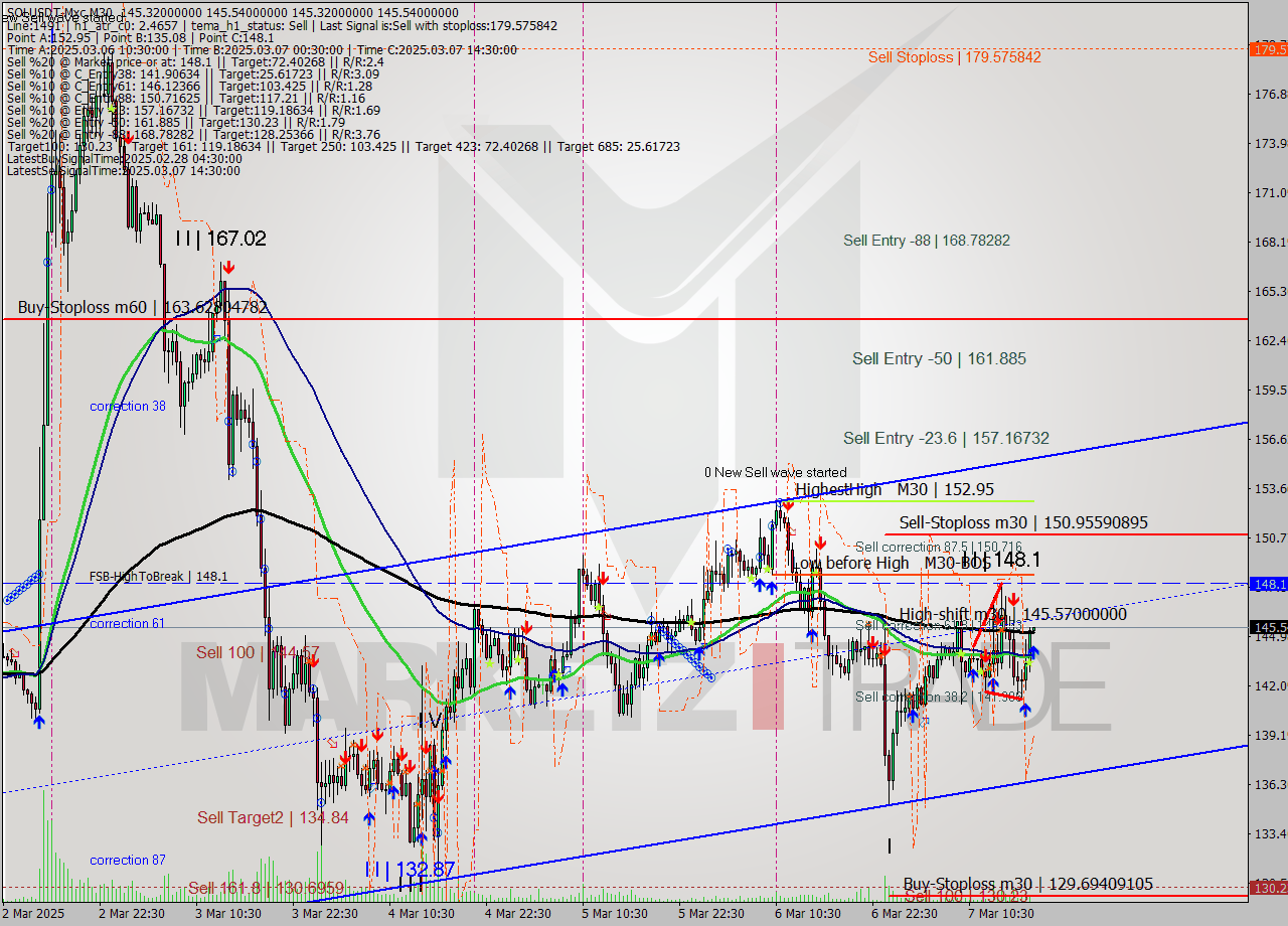 SOLUSDT-Mxc M30 Analysis SOLUSDT-Mxc M30 Signal