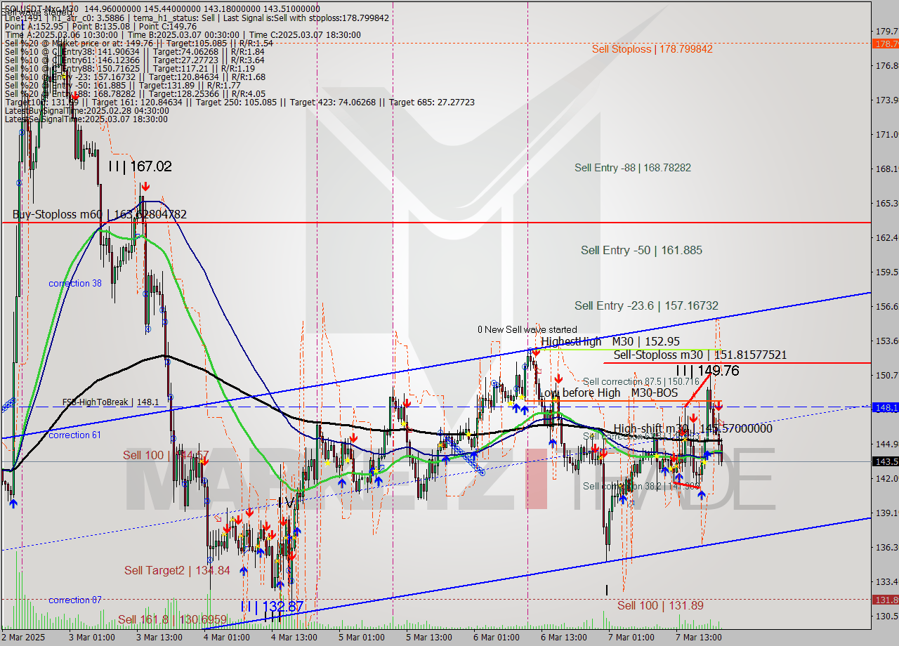 SOLUSDT-Mxc M30 Analysis SOLUSDT-Mxc M30 Signal