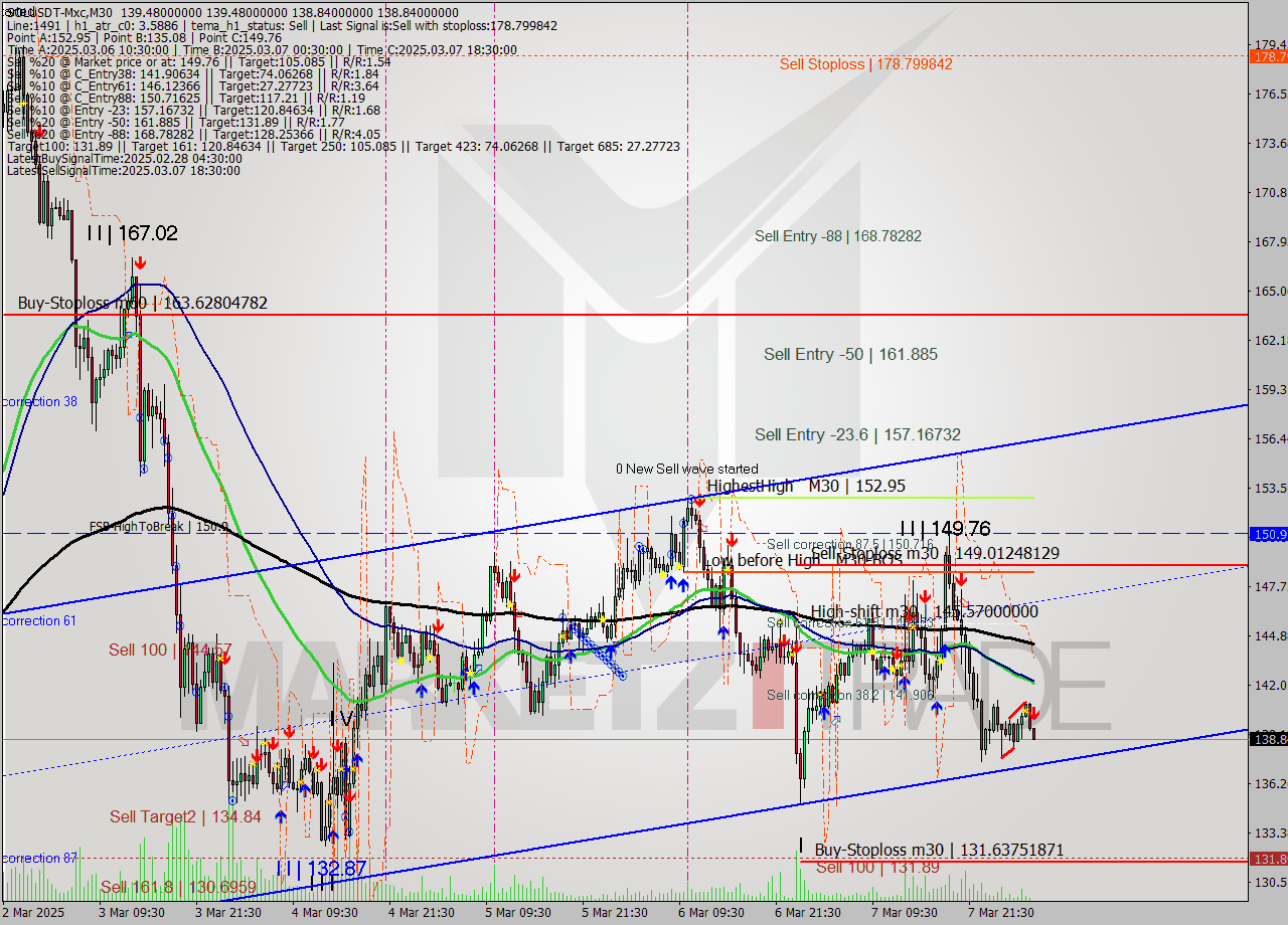 SOLUSDT-Mxc M30 Analysis SOLUSDT-Mxc M30 Signal