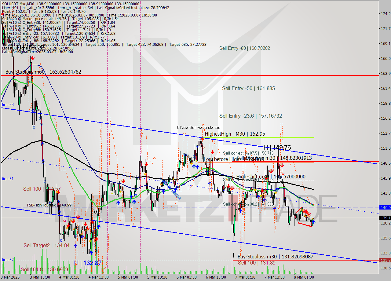 SOLUSDT-Mxc M30 Signal