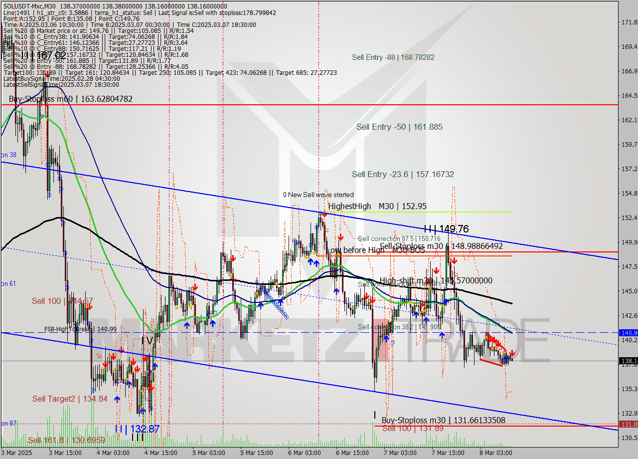 SOLUSDT-Mxc M30 Analysis SOLUSDT-Mxc M30 Signal