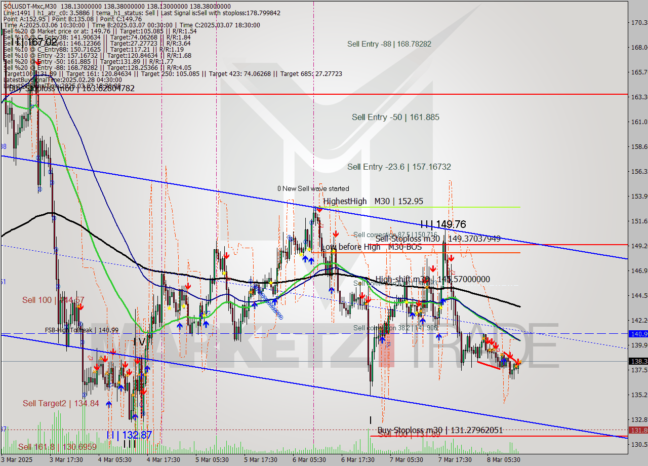 SOLUSDT-Mxc M30 Analysis SOLUSDT-Mxc M30 Signal