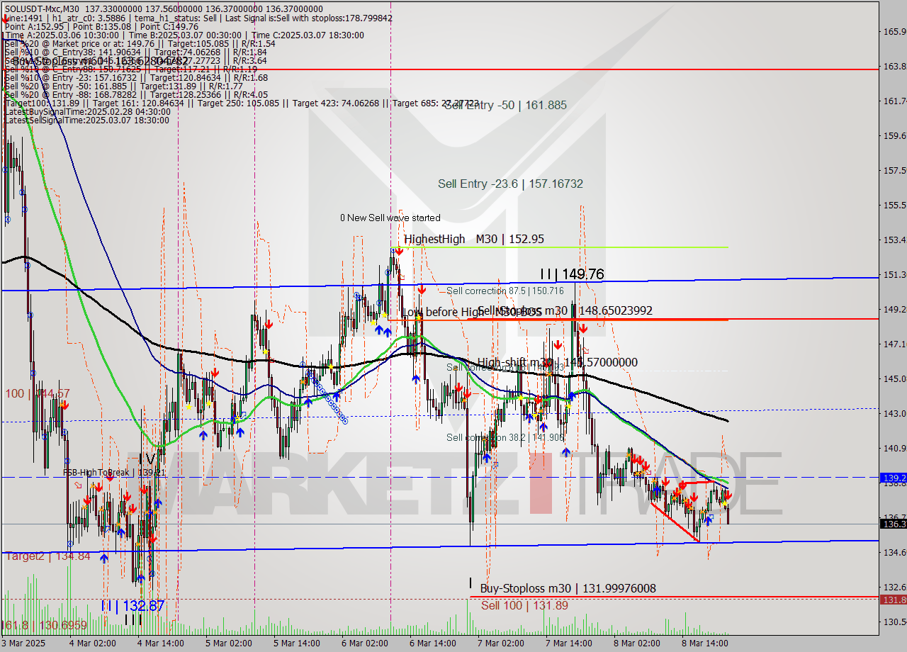 SOLUSDT-Mxc M30 Analysis SOLUSDT-Mxc M30 Signal