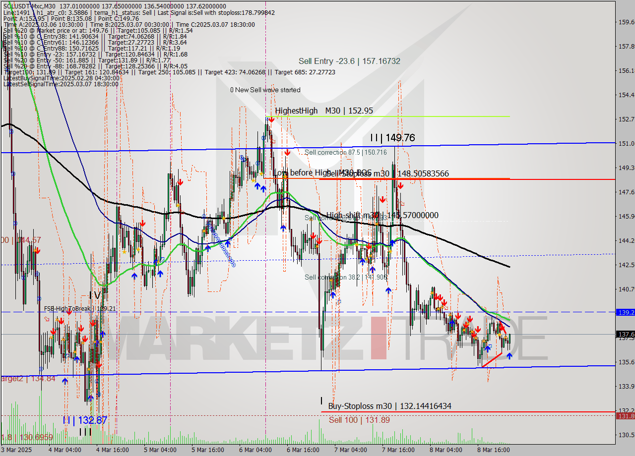 SOLUSDT-Mxc M30 Analysis SOLUSDT-Mxc M30 Signal