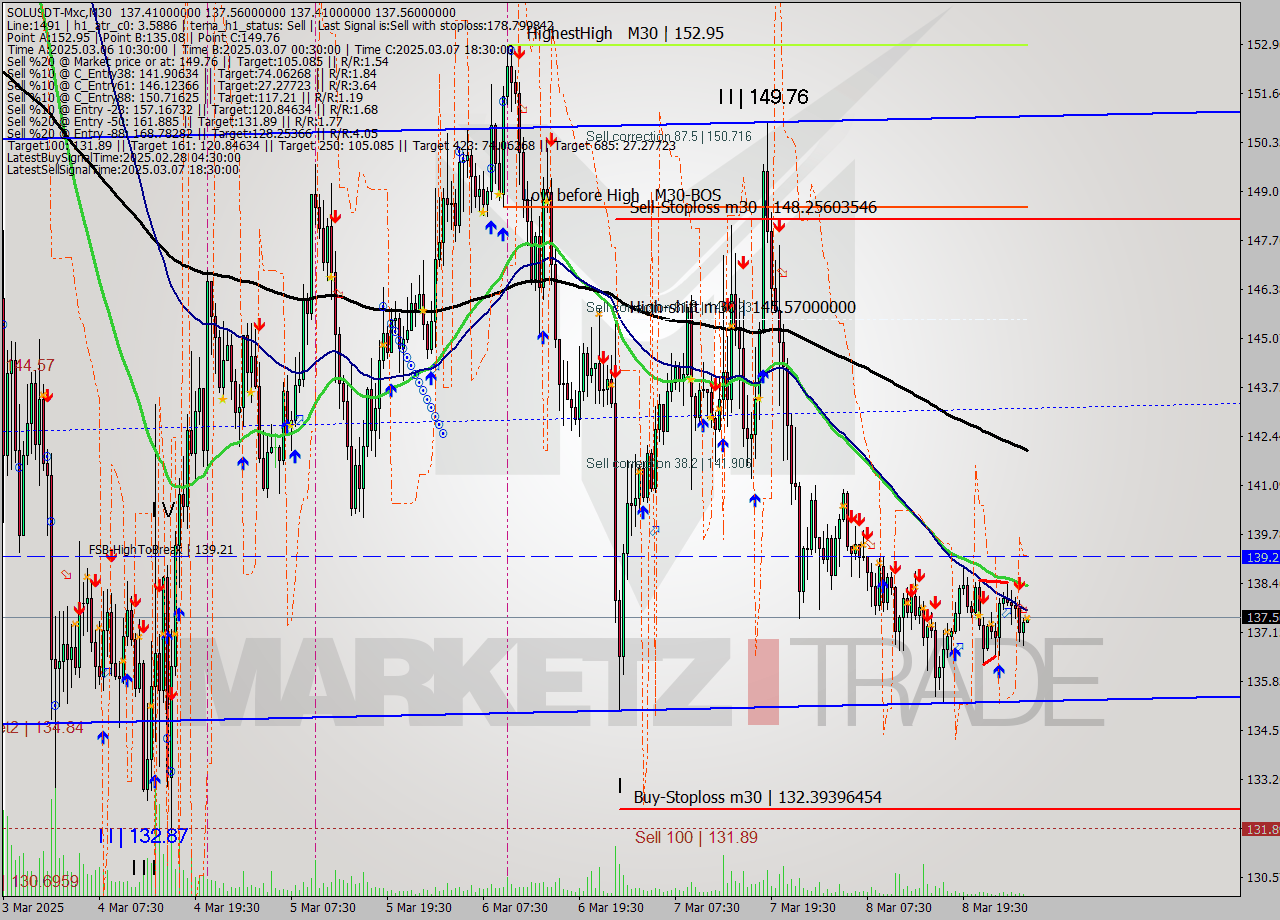 SOLUSDT-Mxc M30 Analysis SOLUSDT-Mxc M30 Signal