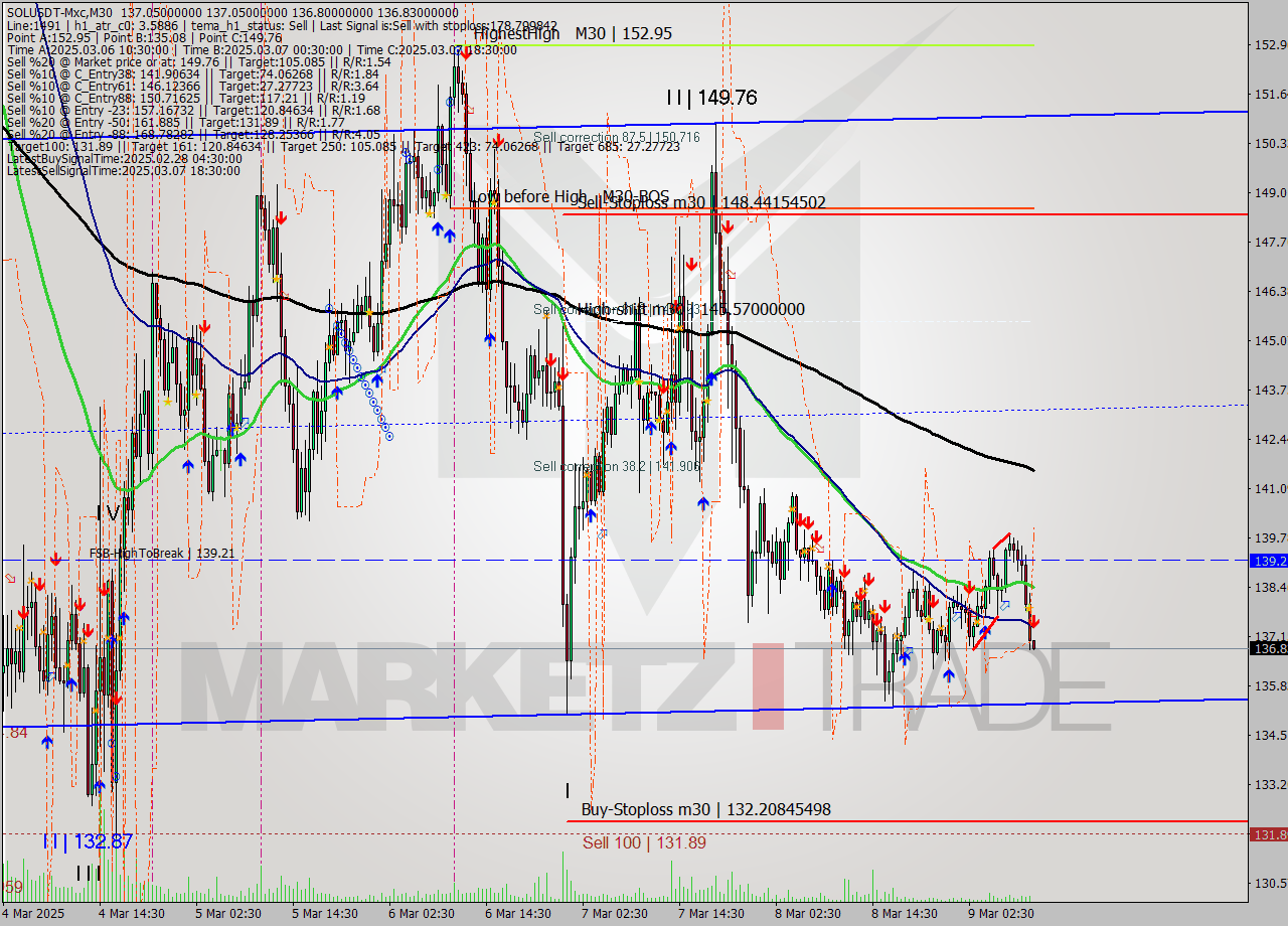 SOLUSDT-Mxc M30 Analysis SOLUSDT-Mxc M30 Signal