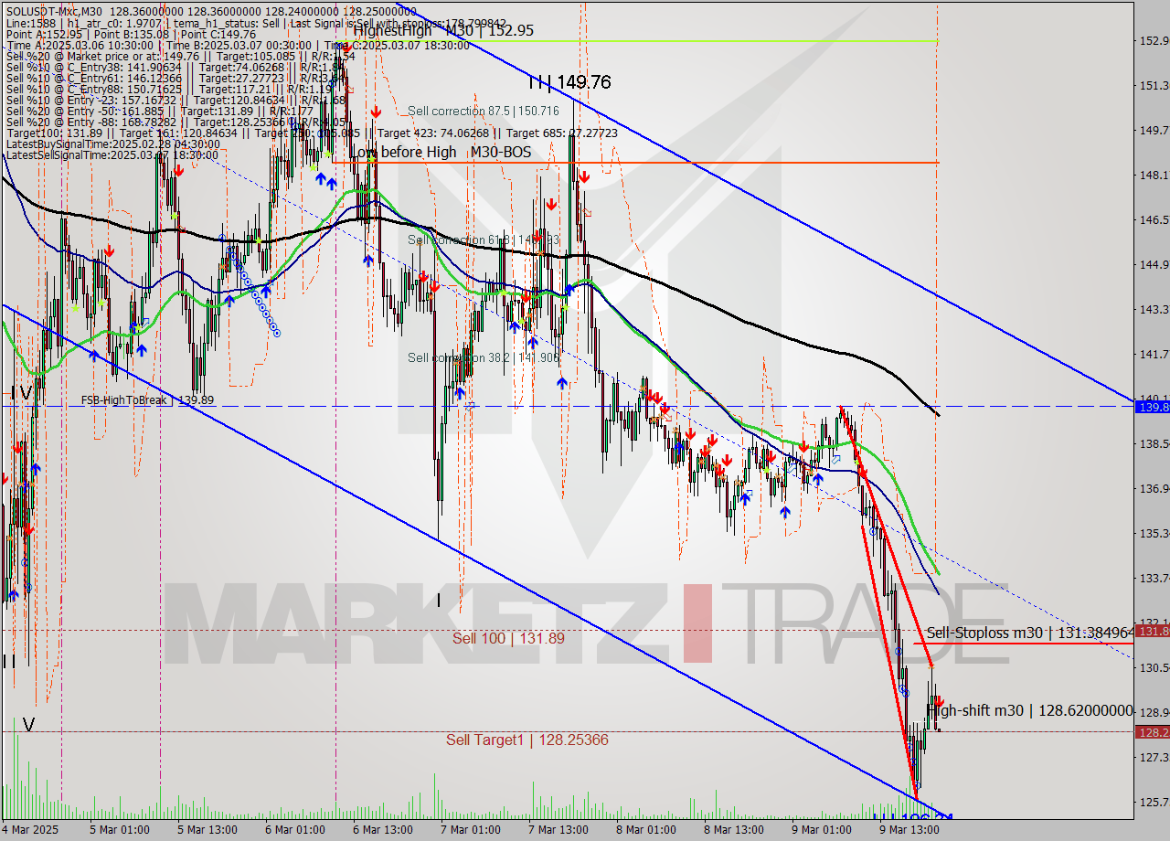 SOLUSDT-Mxc M30 Analysis SOLUSDT-Mxc M30 Signal