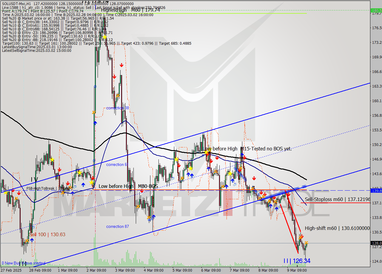 SOLUSDT-Mxc MTf analysis at 2025.03.10 03:02