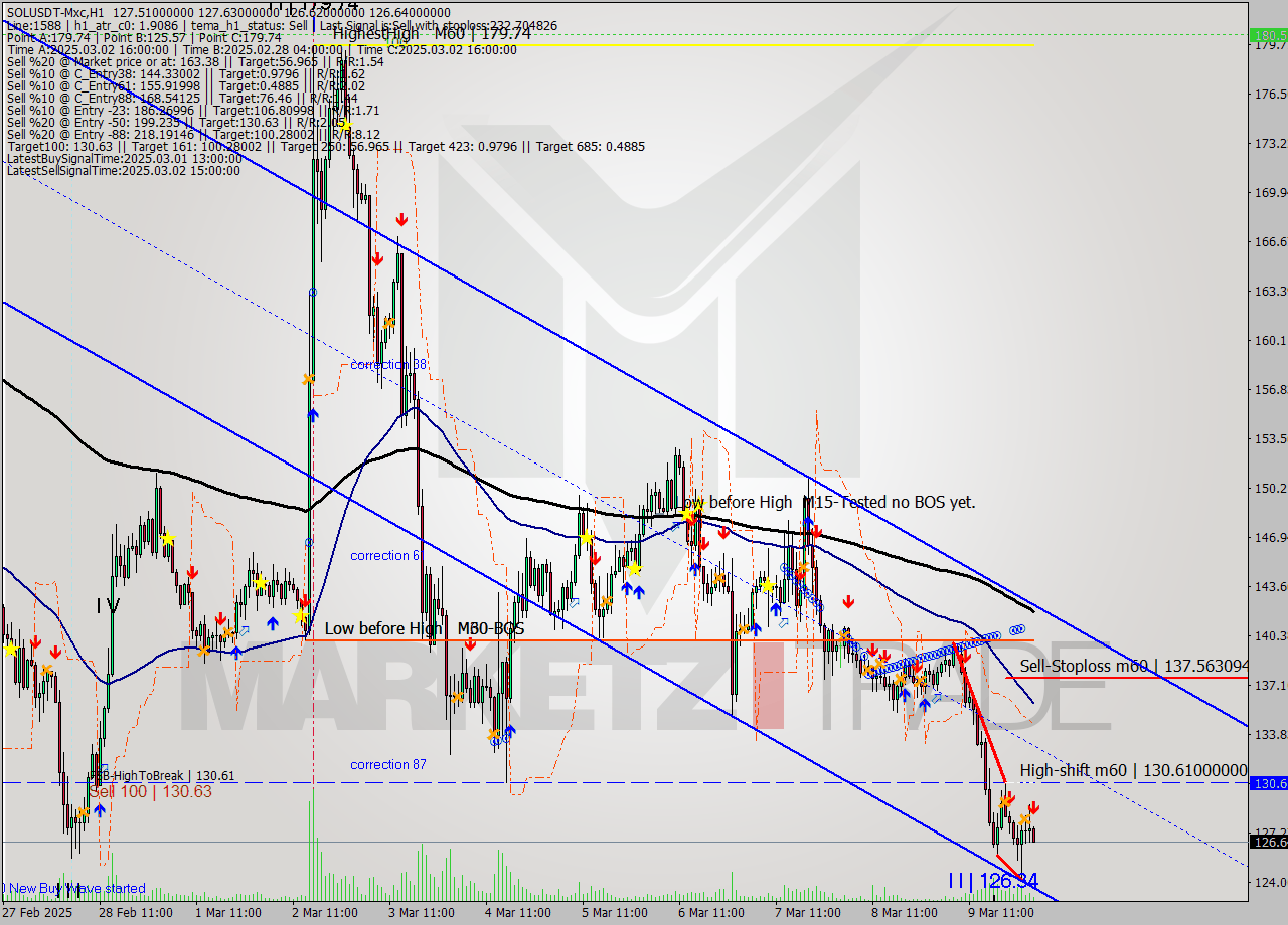 SOLUSDT-Mxc MTf analysis at 2025.03.10 05:14